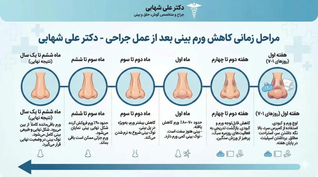 نمودار زمانی خوابیدن ورم بینی بعد از جراحی توسط دکتر علی شهابی