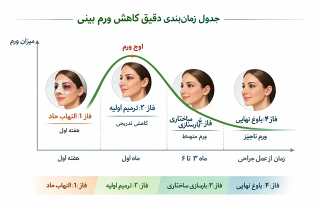 نمودار کاهش ورم بینی