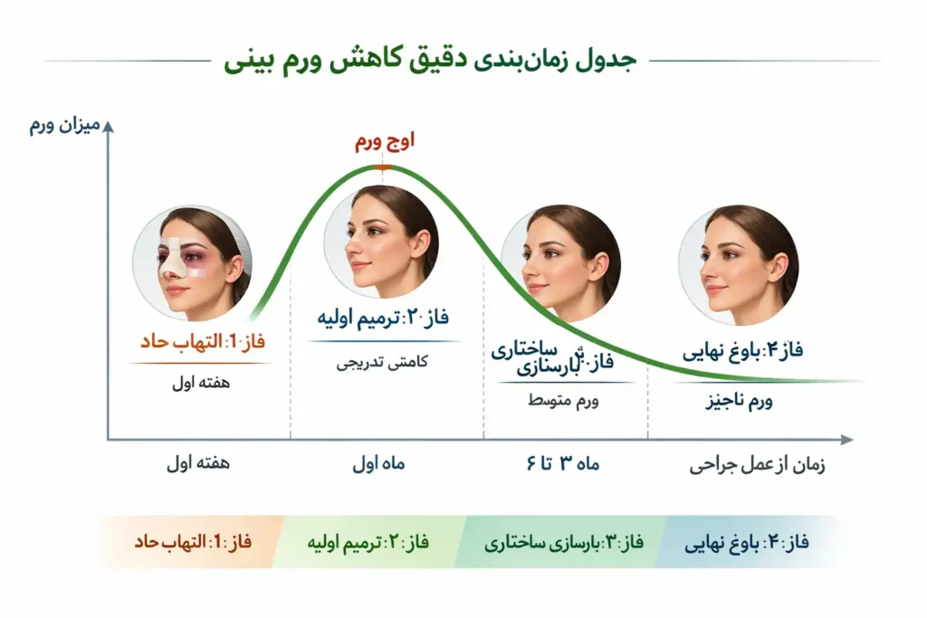 نمودار کاهش ورم بینی بعد از عمل جراحی زیبایی بینی