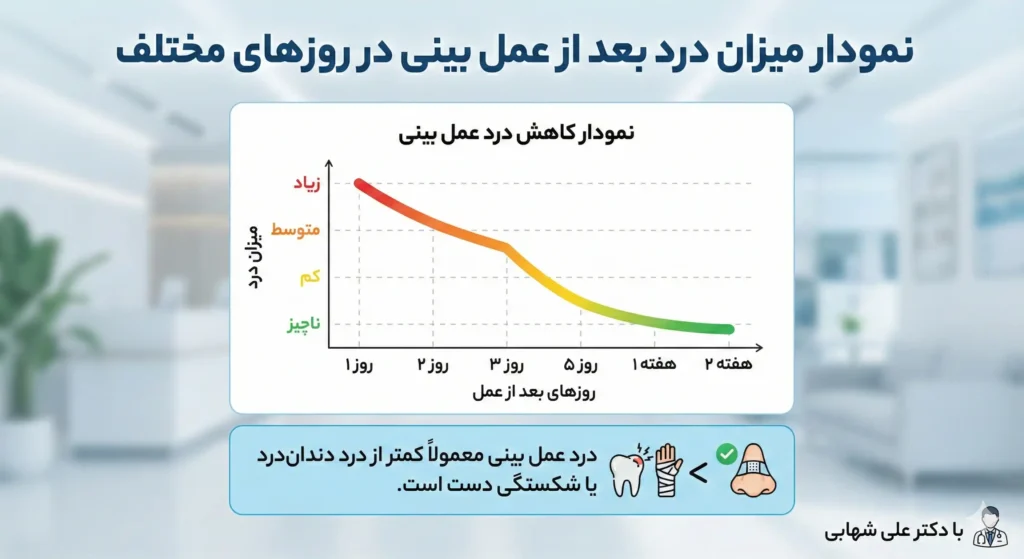 نمودار میزان درد بعد از عمل بینی در روزهای مختلف