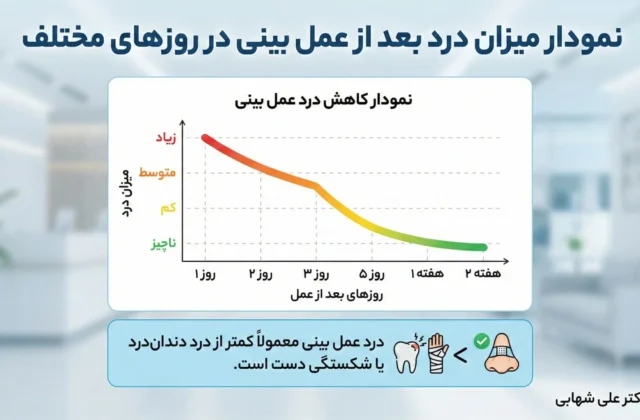درد بعد از عمل بینی چقدر است؟