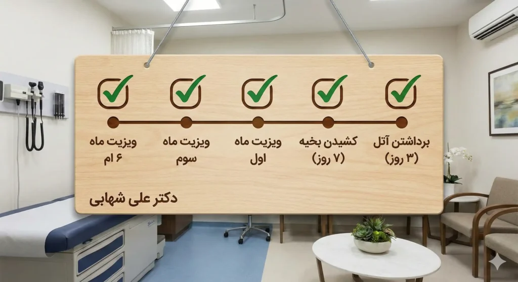 نمای گرافیکی ابزار محاسبه گر جدول زمانی دکتر علی شهابی برای تعیین نوبت ویزیت و برداشتن گچ