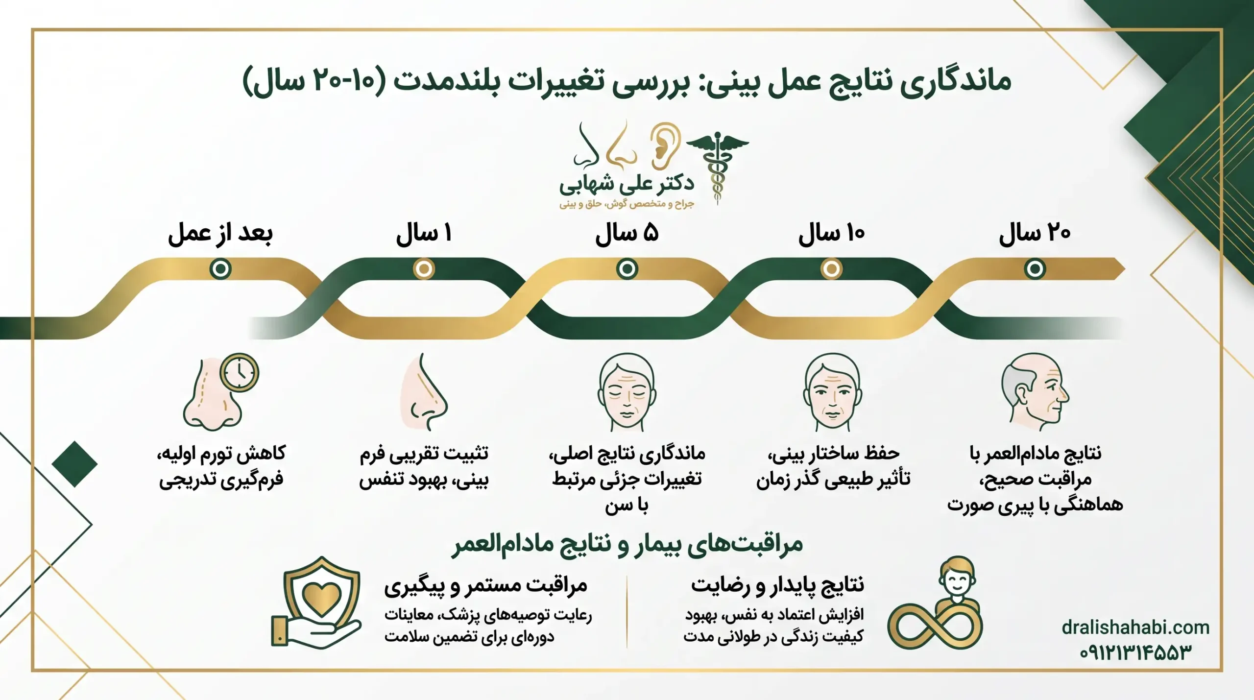 ماندگاری نتایج عمل بینی و تغییرات فرم بعد از چند سال